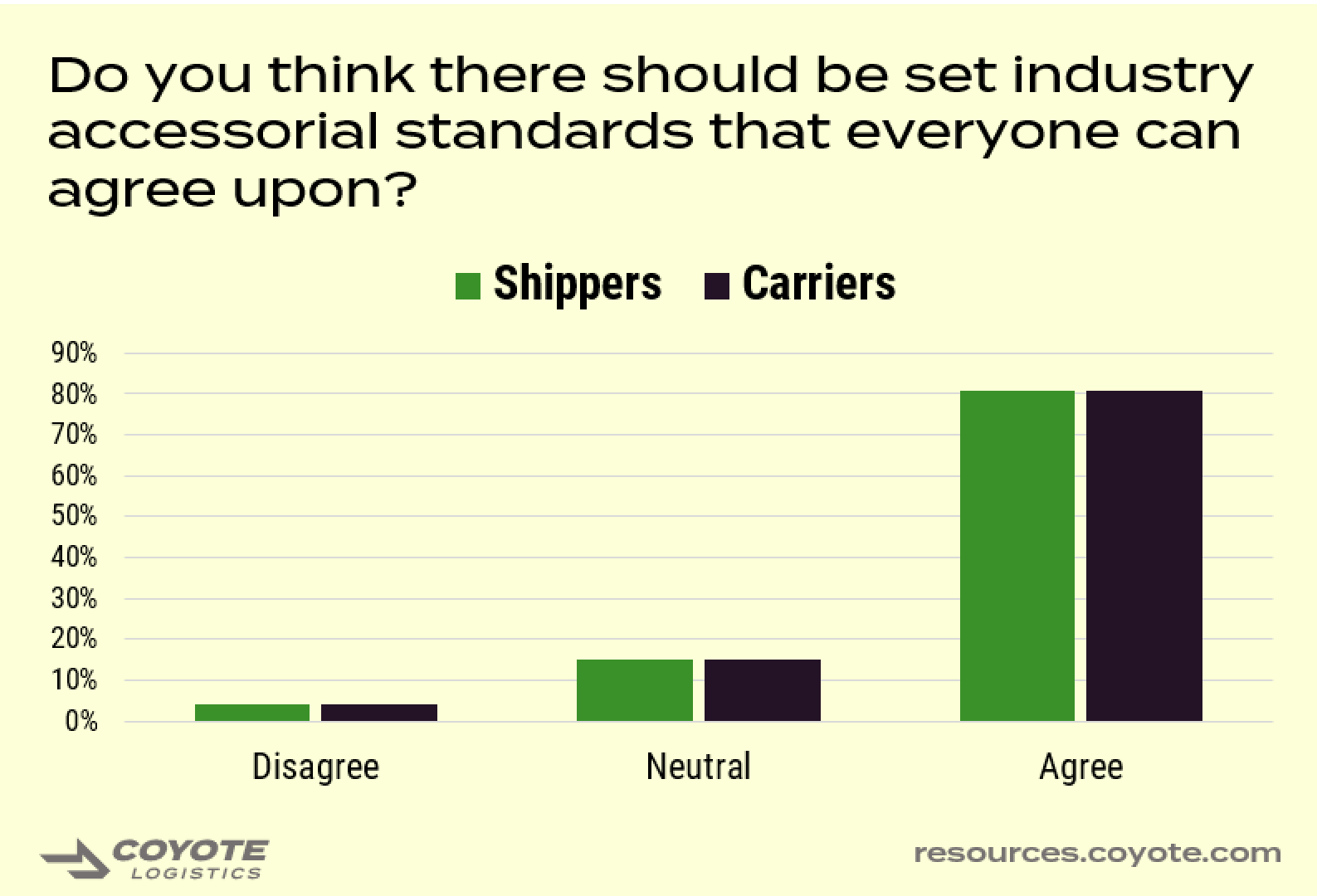 81% of both shippers and carriers agree that there should be set industry standards for truckload shipping accessorials