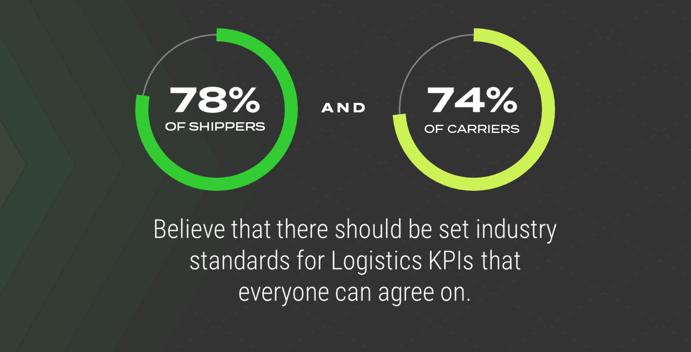 78% of shippers and 74% of carriers want a set supply chain industry standard for KPIs that everyone can agree on.