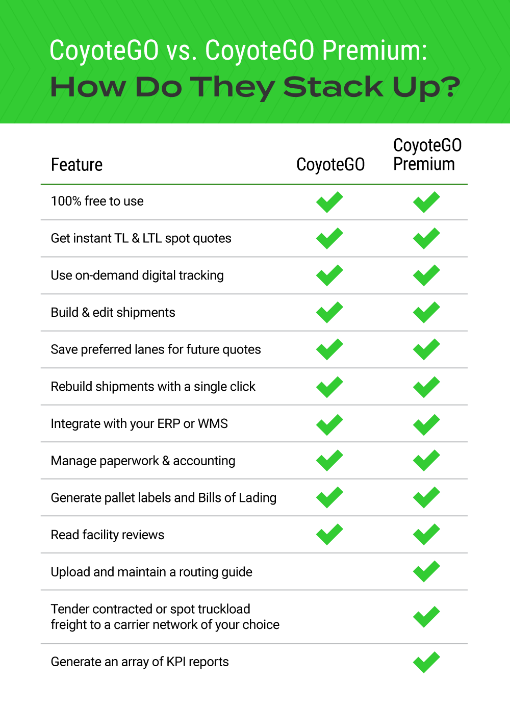 coyote go vs coyote go premium comparison chart