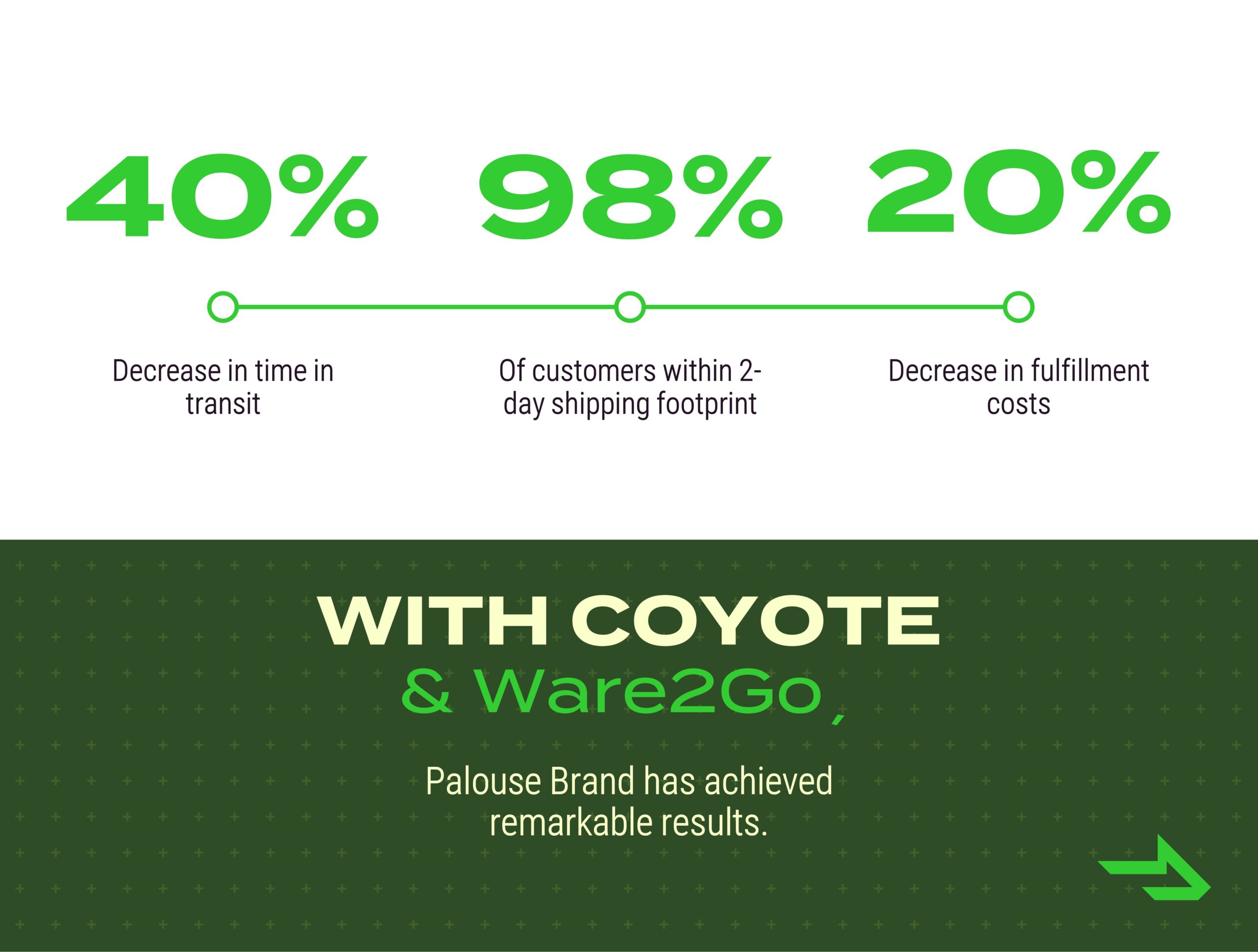 graphique des résultats palouse et ware2go