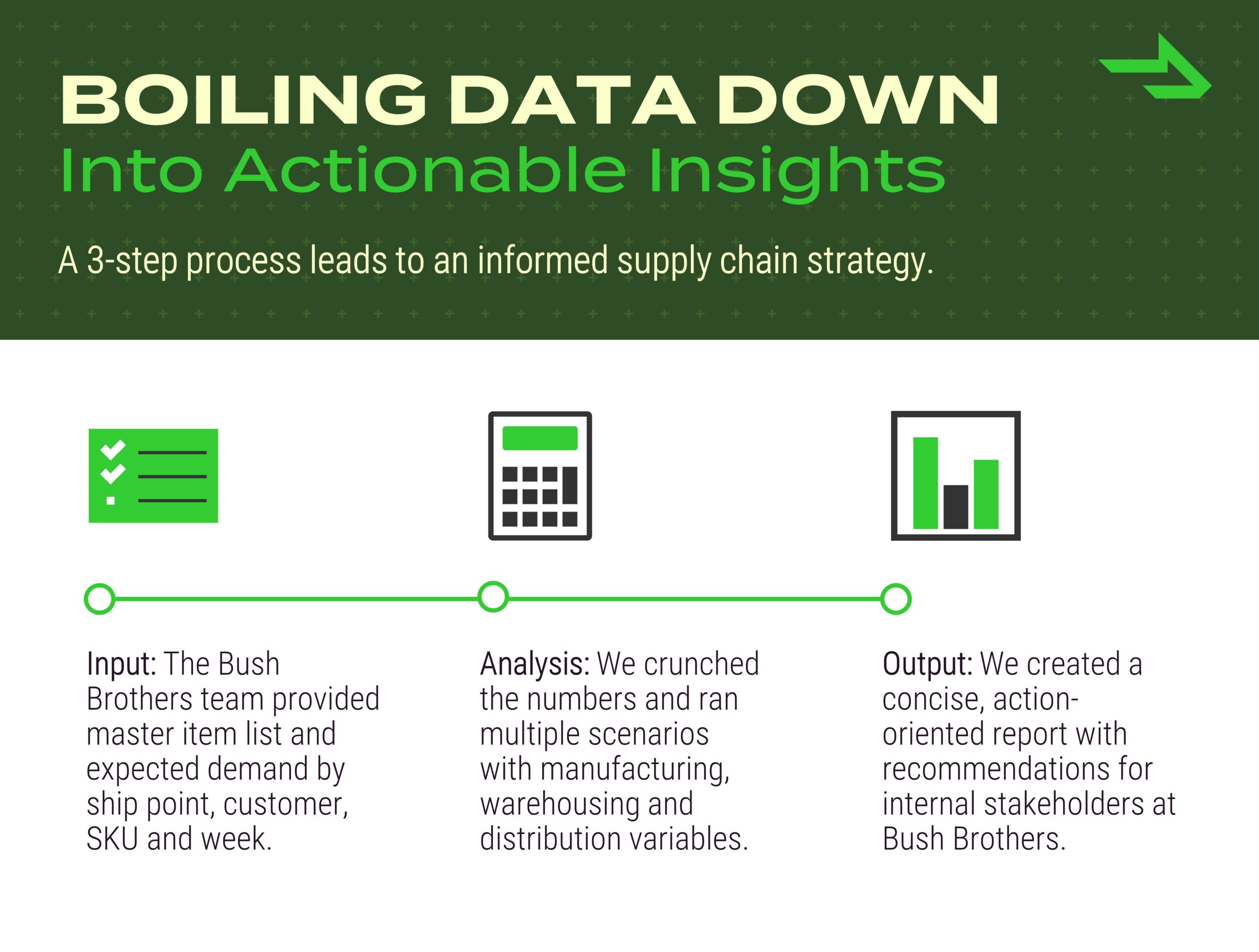 boiling down data into actionable insights