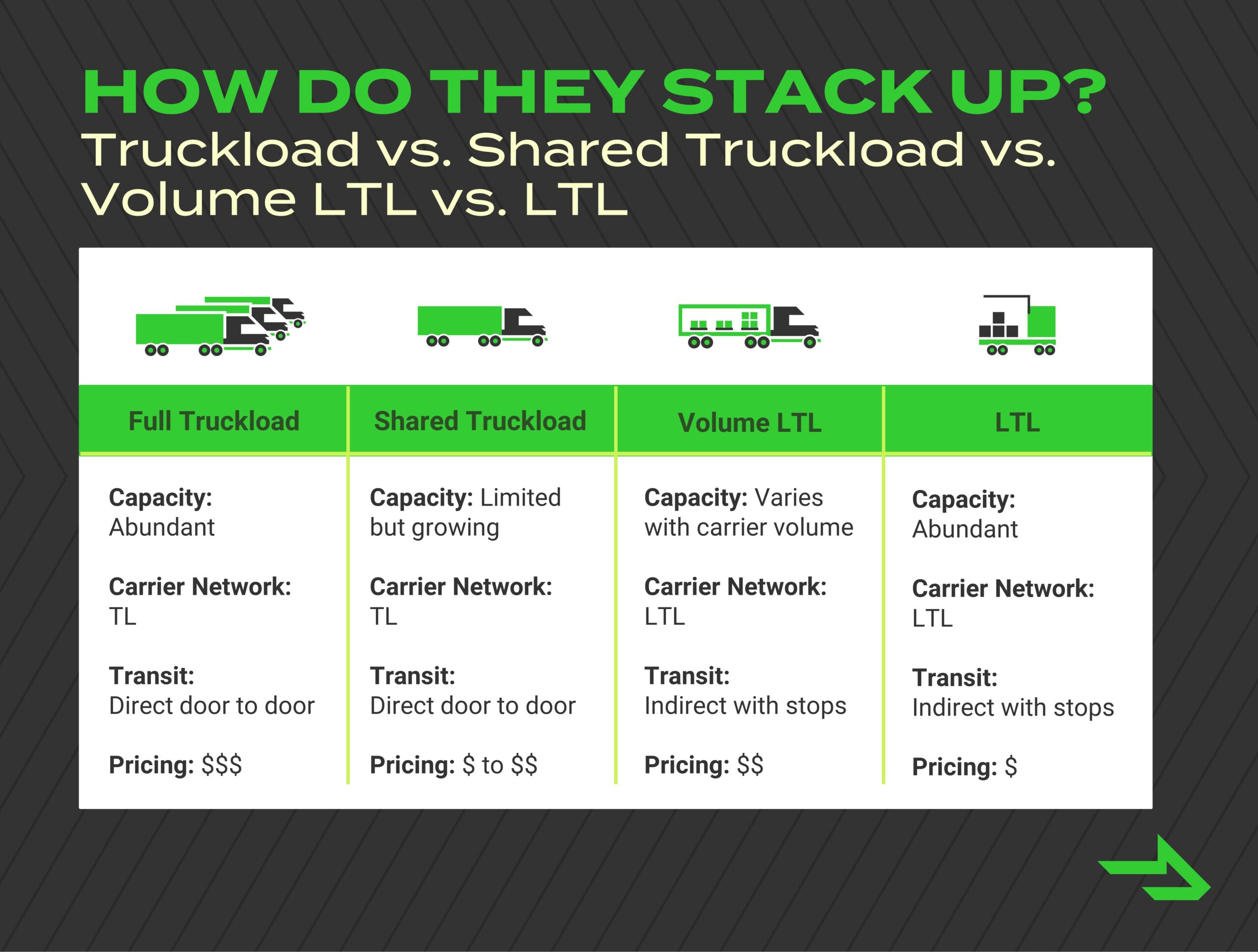 truckload vs. shared truckload vs. volume LTL vs. LTL