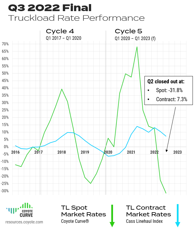 Q3 2022 trucking rates were down 31.8% in the spot market and 7.3% in the contract market in this Coyote Curve graph