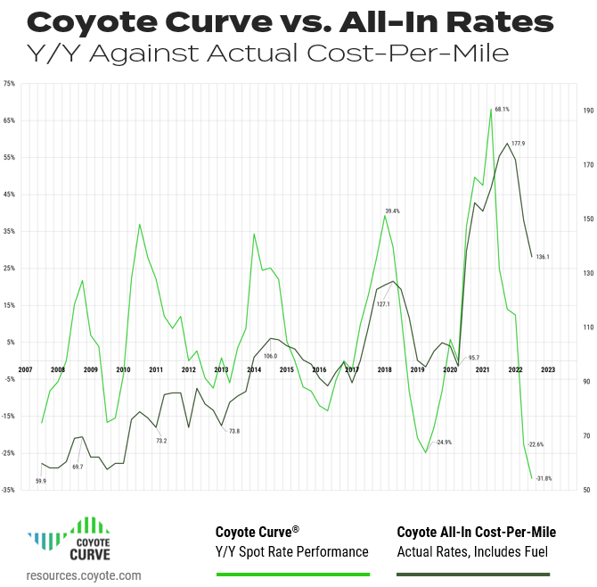 Q4 2022 coyote curve spot market forecast graph showing index vs. actual trucking cost per mile