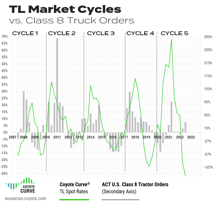 Class 8 ACT TL Market Q4 2022