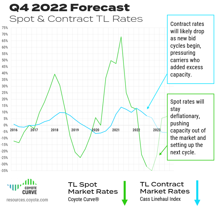 Q4 2022 trucking rate forecast