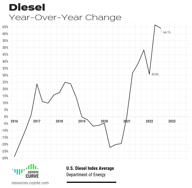 Graphique montrant la moyenne nationale américaine des tarifs du diesel, tombant à 64,11 TP3T a/a au troisième trimestre 2022