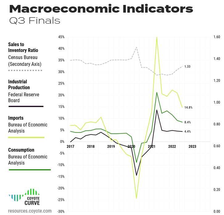 Q3 macroeconomic indicators (industrial production 4.4%, personal consumption 8.4%, imports 14.8%, sales/inventory 1.33)