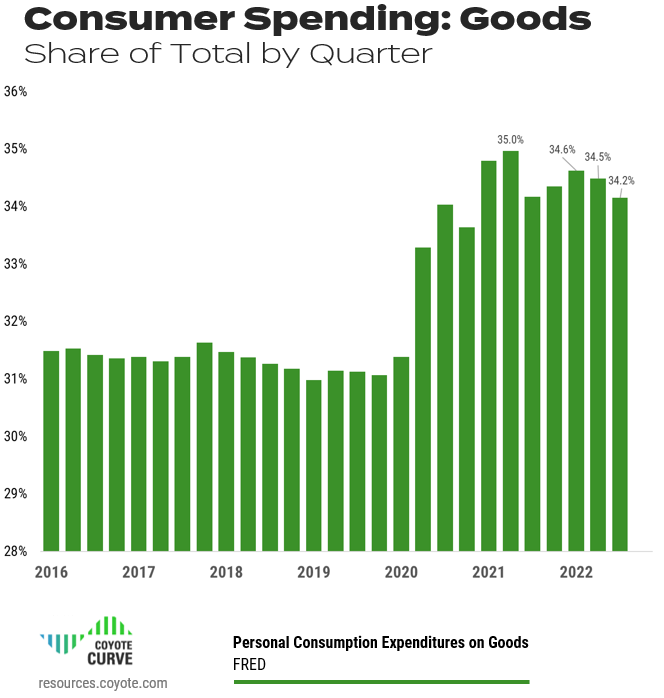 El gasto de los consumidores en bienes ha disminuido por tercer trimestre consecutivo en 2022.