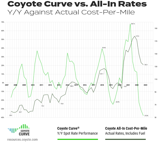 Q4 2022 final spot trucking rates finished at -37.8%, and the all-in rate index finished at 133.1 according to the Coyote Curve index