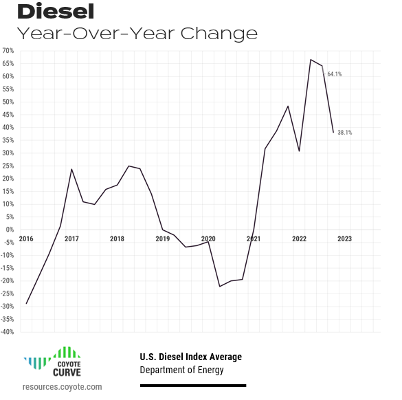 year-over-year change in national diesel rate average, finished Q4 2022 at 38.1% Y/Y