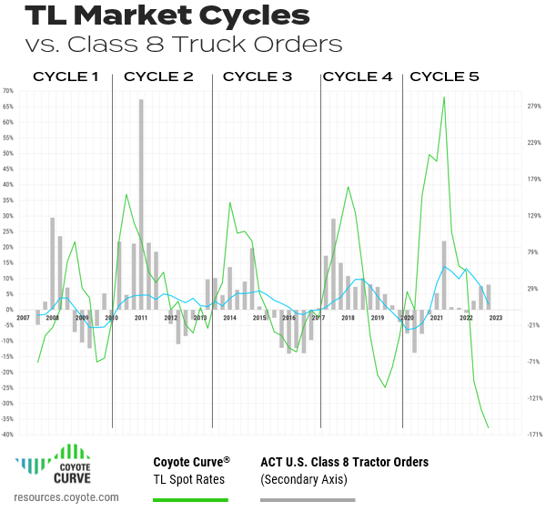 El índice de tarifas al contado Coyote Curve ha pasado por 5 ciclos de mercado de carga de camiones, y los pedidos de camiones Clase 8 siguen estos ciclos.