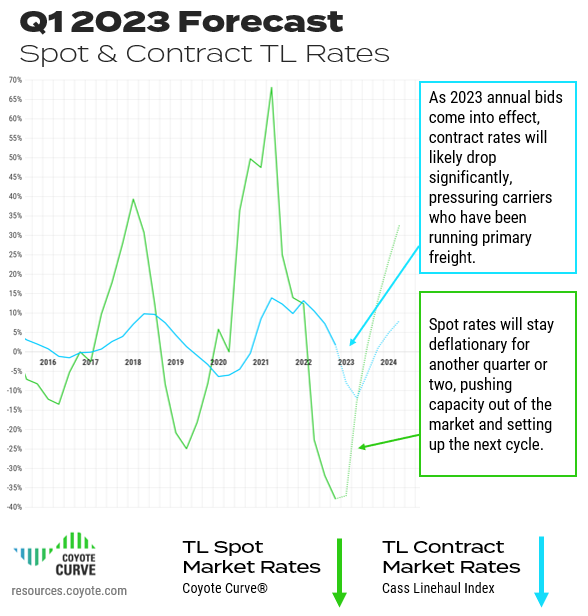 spot and contract trucking rate forecast for Q1 2023, coyote curve index is at -37% and contract rates are at -7%