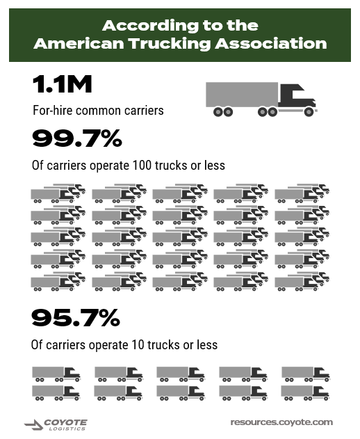 Estadísticas del mercado de camiones de la asociación estadounidense de camiones, 1,1 millones de transportistas de alquiler, 99,7% operan menos de 100 camiones.