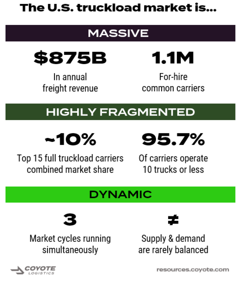 The U.S. truckload market is massive, fragmented & dynamic, with 1.1 million carriers, $875B in freight spend, and 3 cycles operating simultaneously