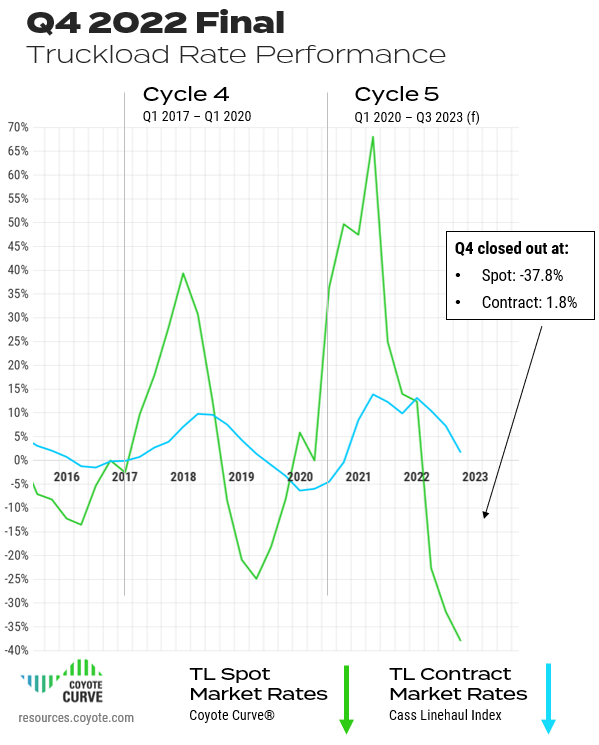 Q4 2022 final spot and contract trucking rates finished at -37.8% and 1.8%, respectively, according to the Coyote Curve index