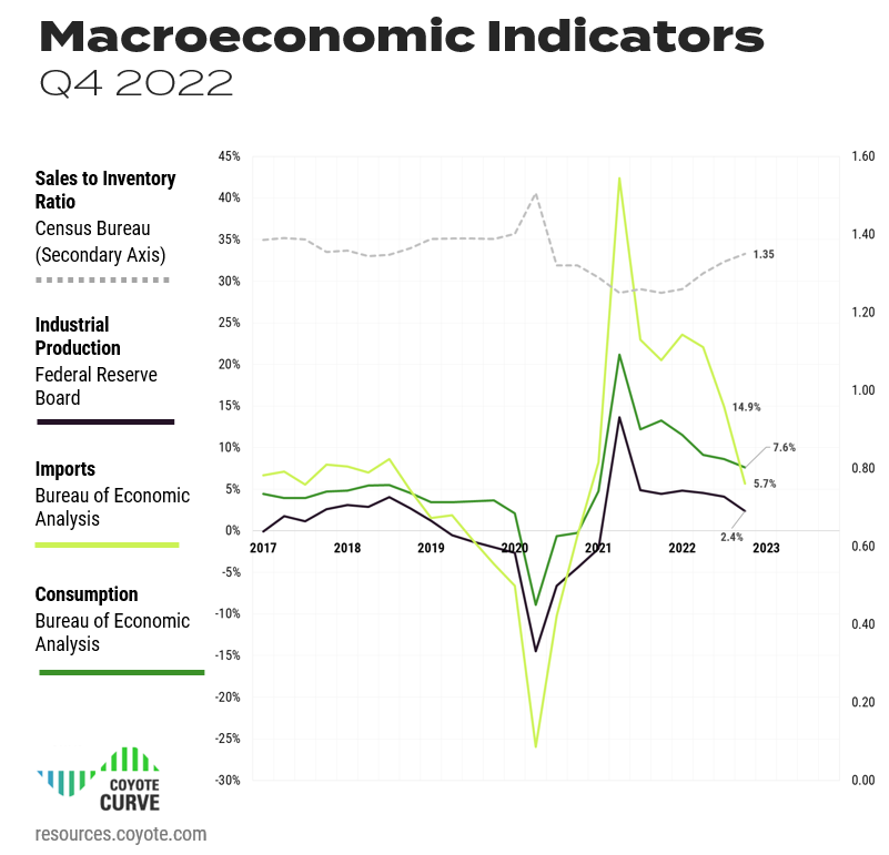 Q4 2022 Indicadores macroeconómicos del mercado de carga camionera, ISR (1.35), importaciones (5.7% A/Y), IP (2.4% A/Y), PCE (7.6%)