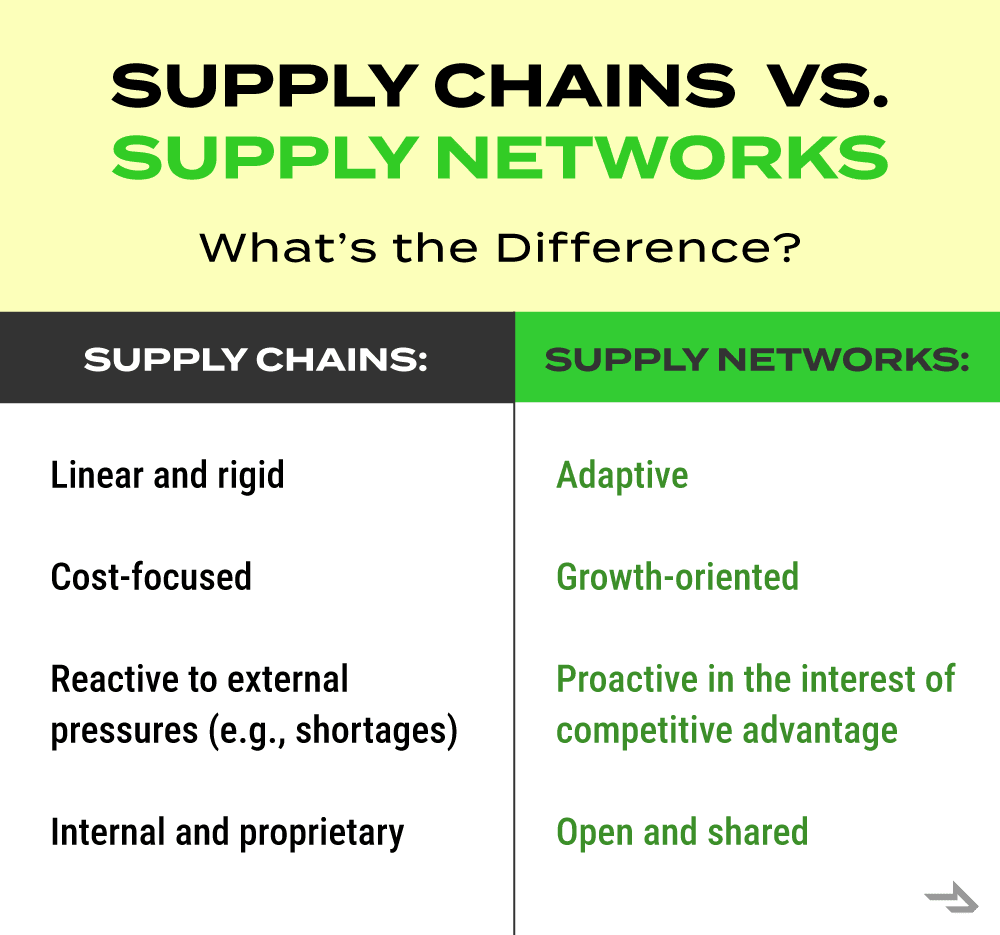 supply chains vs. supply networks, table of differences