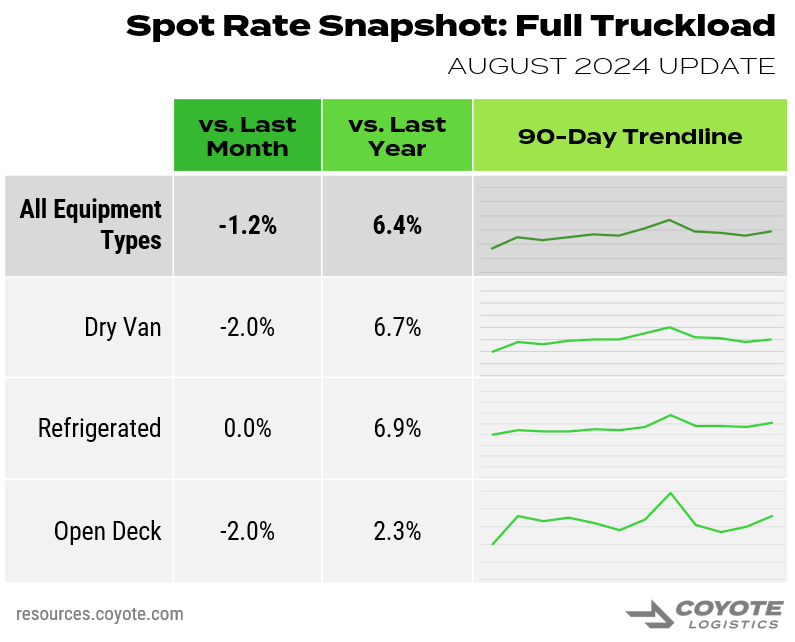 Tarifas spot de carga de camiones en agosto de 2024 para furgonetas secas, refrigeradas y de cubierta abierta.