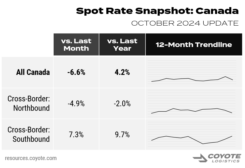 Cross-border Canada truckload rates in October 2024