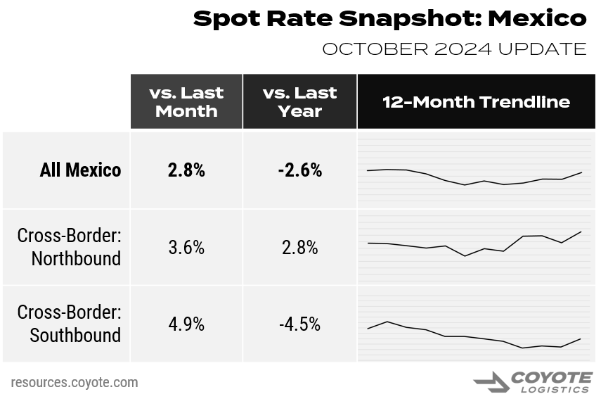 Cross-border Mexico truckload rates in October 2024