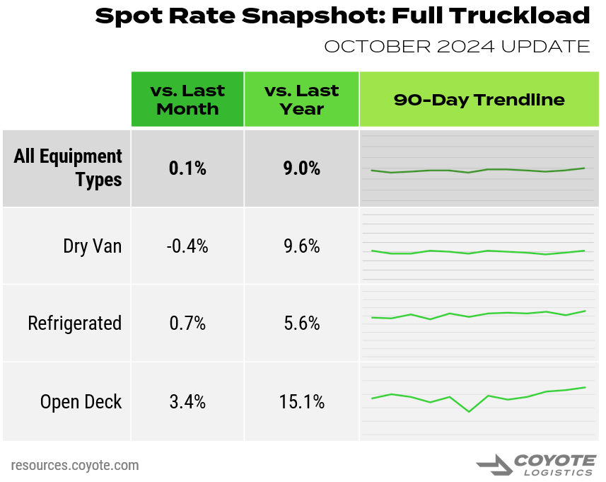 Truckload market rates in October 2024