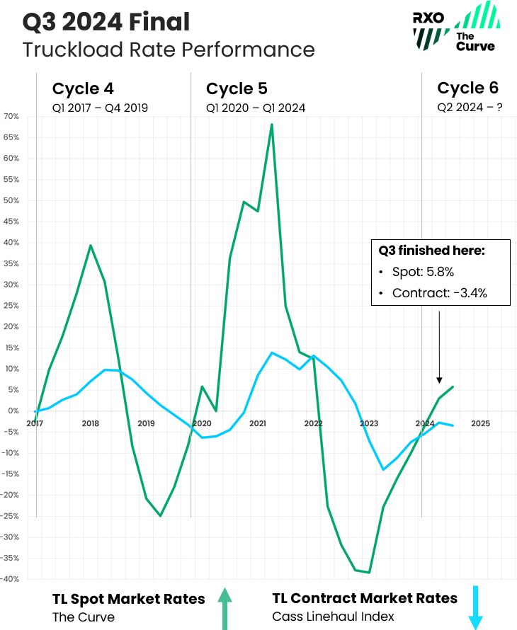 Q3 2024 Coyote Curve spot rate truckload index