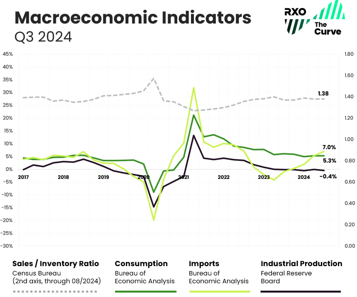 Q3 2024 macroeconomic indicators impacting the TL market