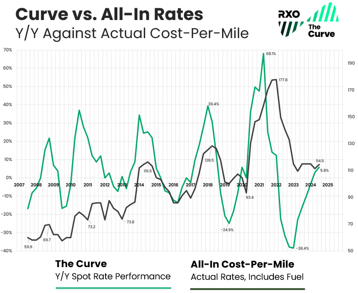 Q3 2024 coyote curve spot index vs. all-in rates