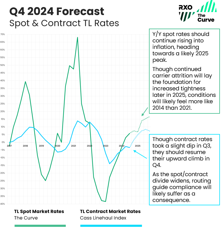 Q4 2024 coyote curve spot truckload rate forecast