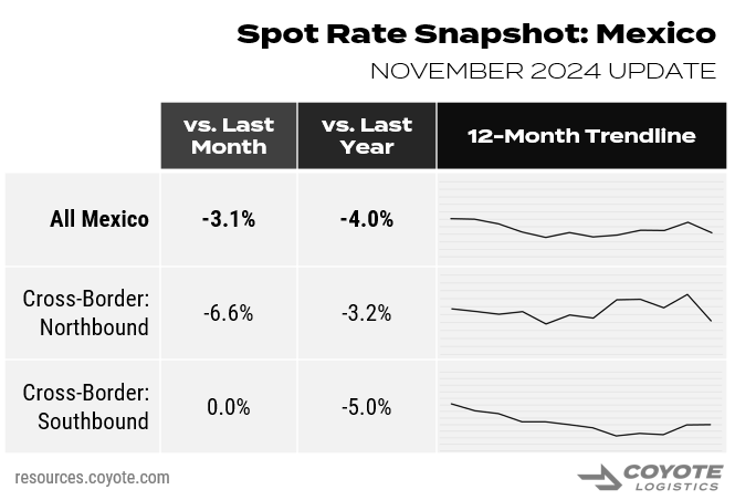 November 2024 Mexico truckload rates