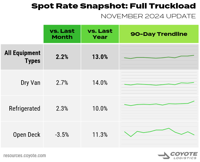 November 2024 Truckload Spot market rates