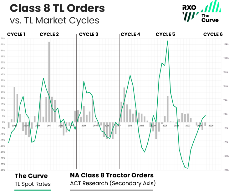 truckload market cycles vs class 8 truckload orders